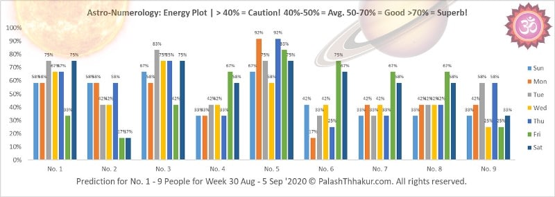 numerology prediction for week 30 august to 5 september 2020